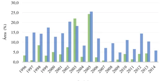 Figura 3- Dados das áreas ardidas de pinheiro bravo entre 1996 e 2014 (ICNF, 2015).