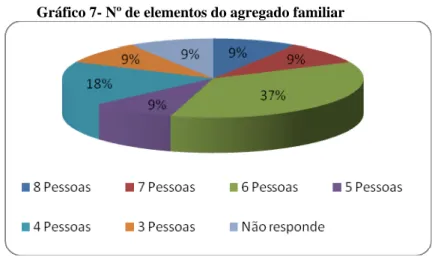 Gráfico 7- Nº de elementos do agregado familiar 