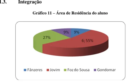 Gráfico 11 – Área de Residência do aluno 