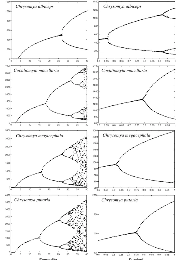 Fig. 1: bifurcation diagrams for stable population sizes as a function of the variation in fecundity and survival for Chrysomya albiceps, Cochliomyia macellaria, C