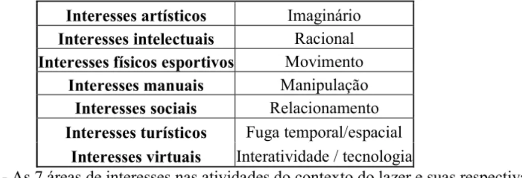 Tabela 1 - As 7 áreas de interesses nas atividades do contexto do lazer e suas respectivas  características predominantes