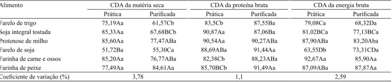 Tabela 2.  Coeicientes  de  digestibilidade  aparente  (CDA)  da  proteína  bruta,  da  matéria  seca  e  da  energia  bruta,  na  dieta‑referência prática e na dieta‑referência puriicada de ingredientes para juvenis de pacamã (1) .