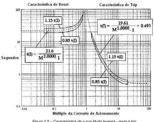 Figura 2.5 – Característica da curva Muito Inversa - reset e trip 