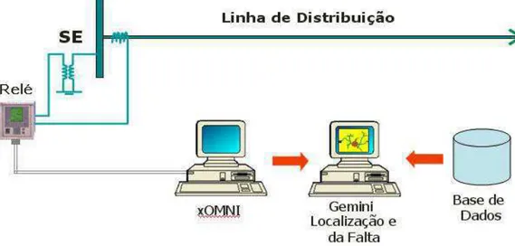 Figura 3.1 – Visão Geral do Sistema Localizador Proposto 