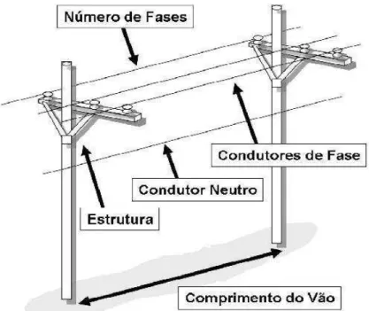 Figura 3.9 – Característica de um vão de uma Linha de Distribuição 