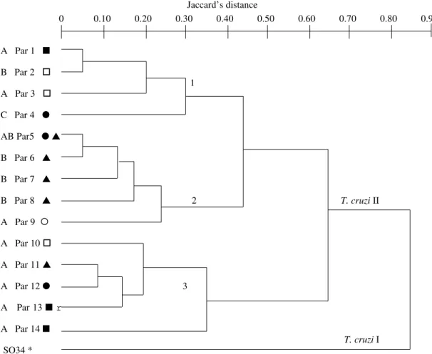 Fig. 2: dendrogram constructed by the hierarchical ascending method UPGMA from Jaccard’s distance matrix (15 loci), for 21 Trypanosoma cruzi zymodemes
