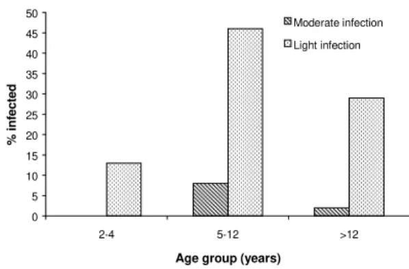 Fig. 2: intensity of Ascaris lumbricoides infection by age group categories in four rural communities in Honduras