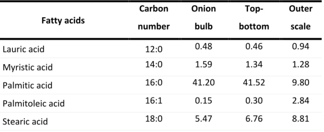 Table 3 – Fatty acid composition of the oil extracted from onion bulb and its parts (%)(reproduced from  Bello et al.(92))  Fatty acids  Carbon  number  Onion bulb   Top-bottom  Outer scale  Lauric acid  12:0  0.48  0.46  0.94  Myristic acid  14:0  1.59  1