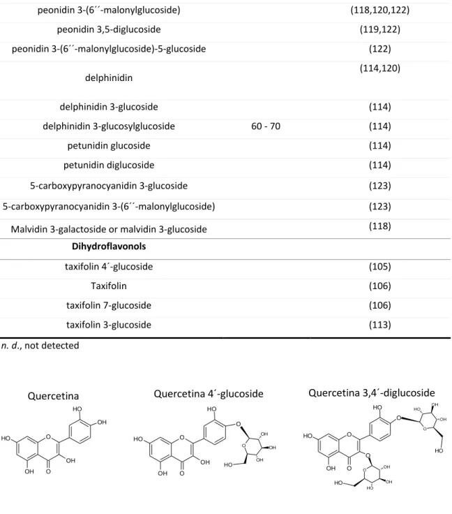 Figure 4 – Chemical structures of the main flavonoids of onion skin (Allium cepa L.)  
