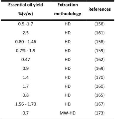 Table 7 – Extraction yield of essential oils obtained from aerial parts Satureja montana by  hydrodistillation (HD) or microwave assisted hydrodistillation (MW-HD)