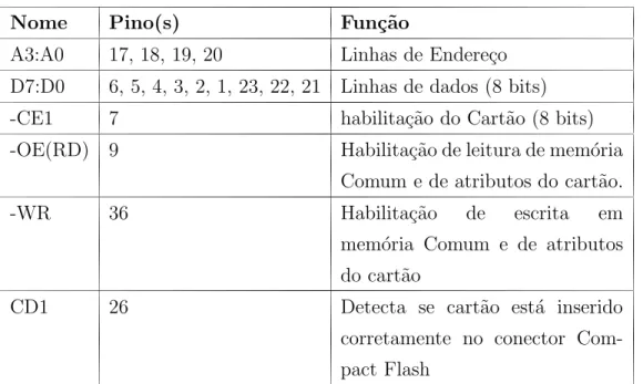 Tabela 2.1: Pinagem do padr˜ao Compact Flash com pinos usados pelo projeto Monitor Card´ıaco