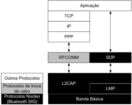 Figura 2.5: Pilha de protocolos usado pelo padr˜ ao Bluetooth