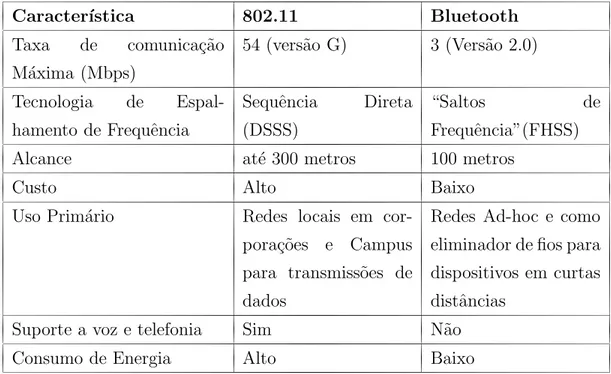 Tabela 2.3: Diferen¸cas entre o Protocolo 802.11 e Bluetooth