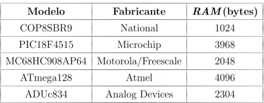 Tabela 3.1: Quantidade de mem´oria RAM de alguns Microcontroladores de 8 bits Percebe-se que em alguns microcontroladores fica quase imposs´ıvel receber um  seg-mento Ethernet (1500 bytes) ou um segseg-mento 802.11(2314 bytes)