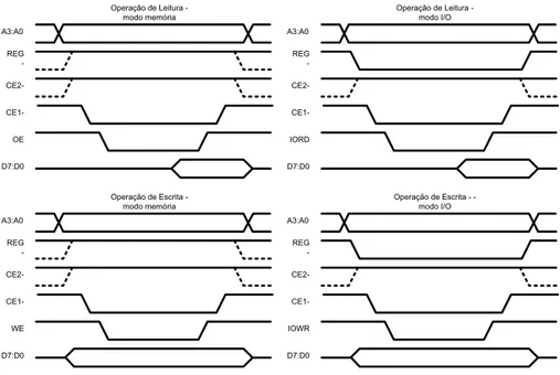 Figura 4.1: Diagrama de tempo para escrita e leitura no padr˜ ao Compact Flash no modo mem´oria e I/O