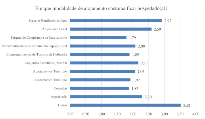Figura 10. Modalidades de alojamento. 