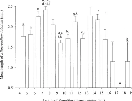 Fig. 3: mean length of Allocreadium lobatum recovered from Semotilus atromaculatus as a function of host length collected May-December 1991