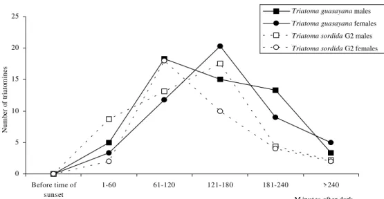Fig. 1: number of triatomines collected during 60 min periods after sunset.