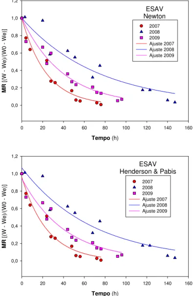 Figura  5  –  Ajuste  aos  dados  cinéticos  das  secagens  na  ESAV  ao  longo  de  três  anos,  com  os  modelos  de  Newton  e  Henderson  &amp; 