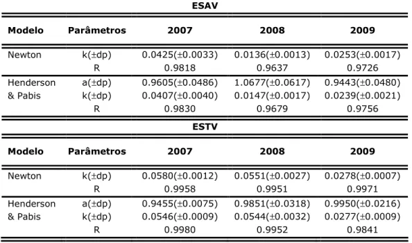 Tabela 3 – Ajustes feitos aos dados cinéticos das secagens na  ESAV e na UC em três anos de estudo