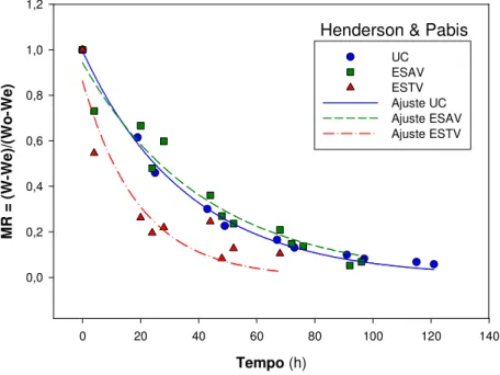 Figura 7 – Ajuste com o modelo Henderson &amp; Pabis aos dados dos  vários sistemas de secagem em 2009