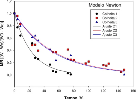 Figura 2 – Variação da razão de humidade ao longo do tempo para  os  três  ensaios  de  secagem  de  2007  na  ESAV,  e  ajuste  com  o  modelo de Newton