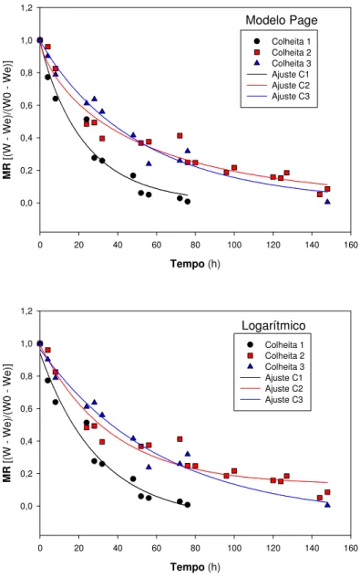 Figura 3 – Variação da razão de humidade ao longo do tempo para  os  três  ensaios  de  secagem  de  2007  na  ESAV,  e  ajustes  com  os  modelos de Page e Logarítmico