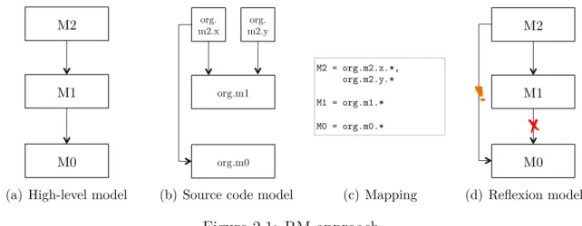 Figure 2.1: RM approach