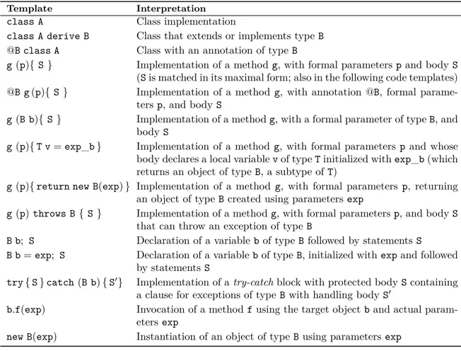 Table 3.1: Code templates