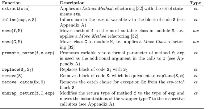 Table 3.2: Repairing functions