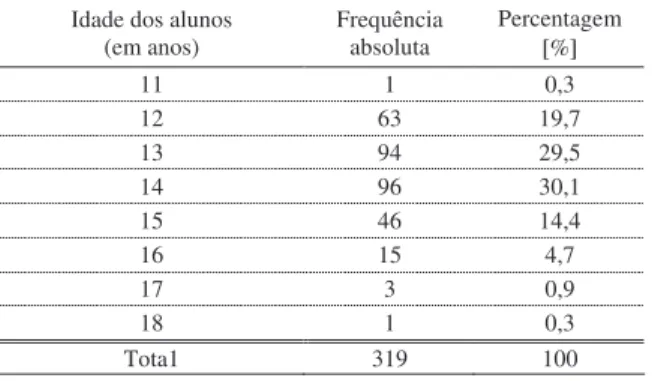 Tabela 4.3 – Distribuição dos alunos por idades 