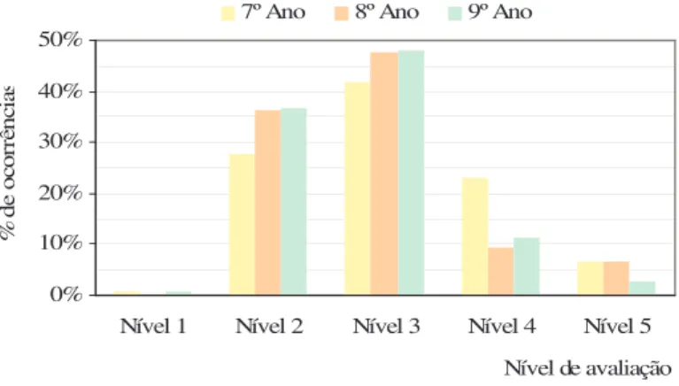 Figura 4.6 – Percentagens de níveis de classificação a Matemática, nos diferentes anos de escolaridade 