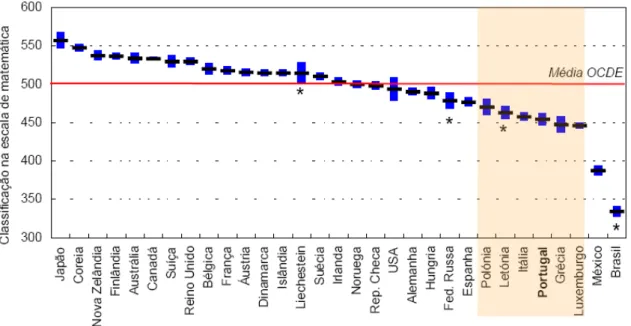 Figura 3.1 – Desempenho médio em literacia matemática: semelhanças e diferenças entre países  (adaptado de ME-GAVE, 2001, p