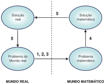Figura 3.2 – O ciclo da matematização (adaptado de ME-GAVE, 2004, p. 16) 