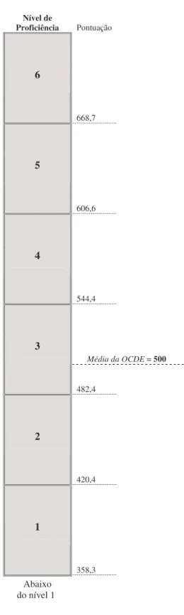 Figura 3.4 – Escala de Matemática do estudo  PISA 2003  Nível de  Proficiência  Pontuação  6  668,7  5  606,6  4  544,4       Média da OCDE = 500 3  482,4  2  420,4  1  358,3  Abaixo     do nível 1