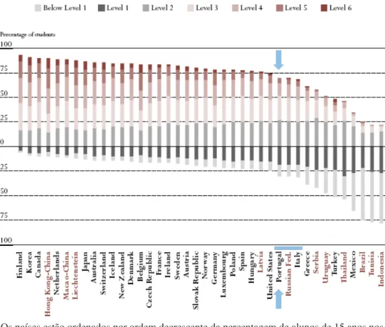 Figura 3.5 – Percentagem de alunos por nível de proficiência na escala de Matemática  (adaptado de OECD, 2004, p