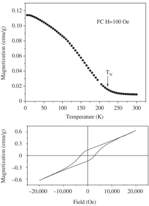 Fig. 2: Magnetization as a function of temperature, measured for  Bi 0.65 La 0.35 Fe 0.5 Sc 0.5 O 3  under the magnetic field of H   =   100 Oe after  cooling in this field (top)