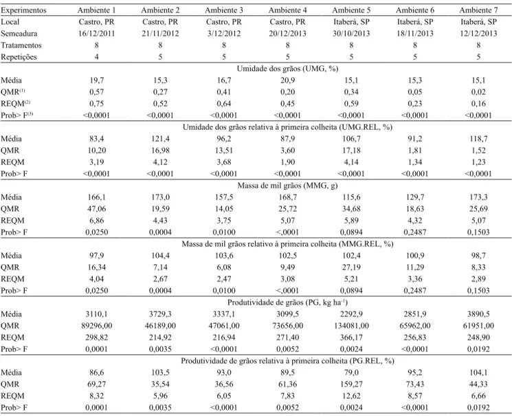 Tabela 1. Caracterização dos ambientes (local, data de semeadura, número de tratamentos e repetições), onde foram avaliados  o efeito do atraso da colheita após o estádio R8.2 (0, 7, 14, 21, 28, 35, 42 e 49 dias), sobre a cultivar 'NA5909RG', com os  respe