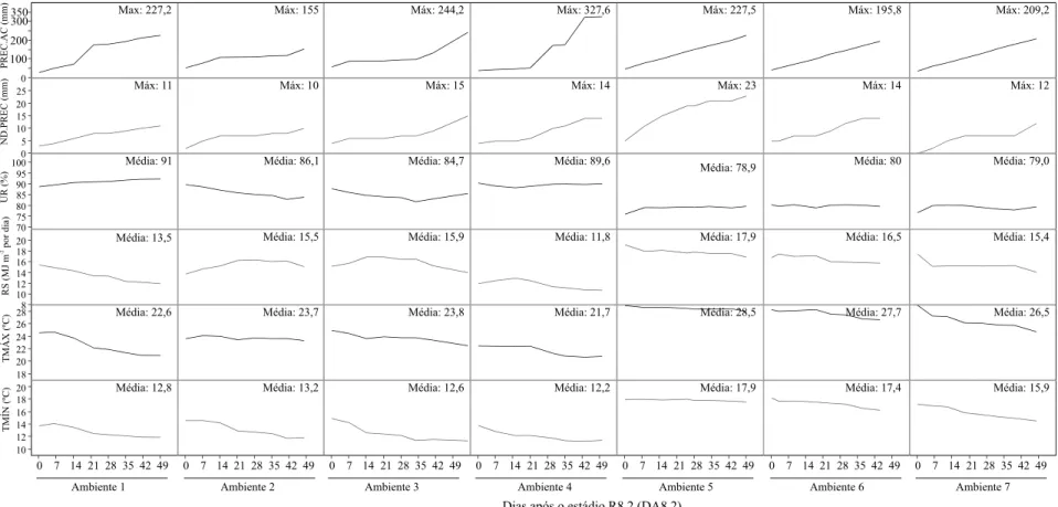 Figura 1. Registros diários de precipitação pluvial acumulada (PREC.AC), acúmulo do número de dias com precipitação igual ou superior a 3 mm (ND.PREC 