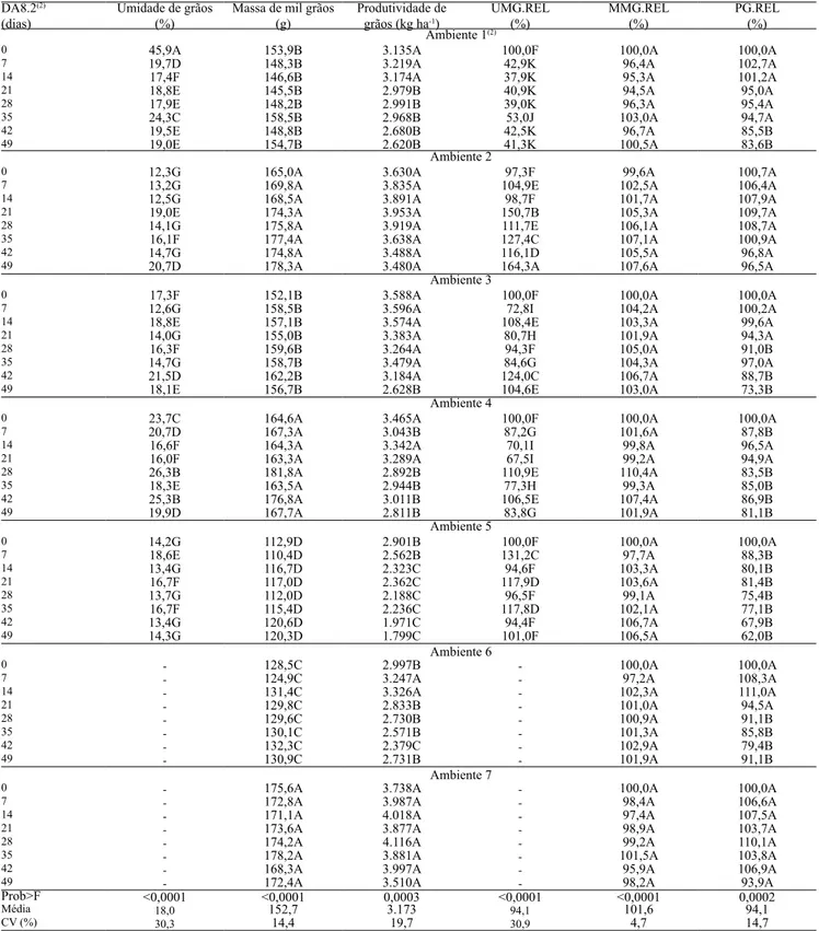 Tabela 2. Interação entre ambiente e atraso da colheita, após o estádio fenológico R8.2 (DA8.2) da soja, sobre a umidade de grãos  (UMG), massa de mil grãos (MMG), produtividade e seus respectivos valores relativos (UMG.REL, MMG.REL e PG.REL),  para a cult