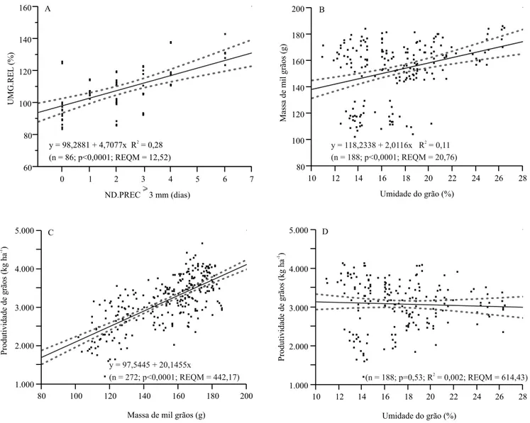 Figura 2. Relação entre: A, número de dias com precipitação pluvial≥3 mm (ND.PREC ≥3 mm) e umidade relativa do grão  (UMG.REL); B, umidade do grão e massa de mil grãos; C, massa de mil grãos e produtividade de grãos; D, umidade do  grão e produtividade de 