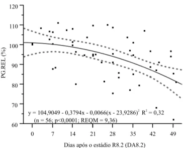 Figura 3.  Estimativa  das  perdas  relativas  diárias  de  produtividade (PG.REL), em função do número de dias após  o estágio fenológico de R8.2 da soja, por meio de um modelo  de  regressão  quadrático