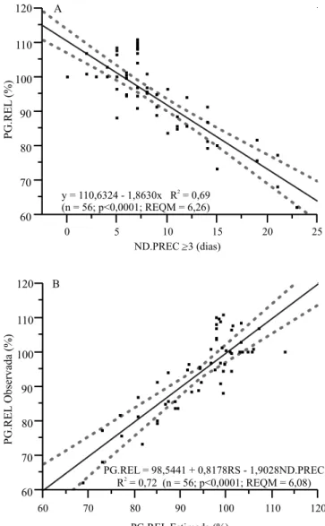 Figura 4.  Estimativa  das  perdas  relativas  diárias  de  produtividade de soja (PG.REL), obtida a partir de regressão  linear simples (A), com o número de dias com precipitação  pluvial≥3  mm  (ND.PREC≥3  mm),  ou  de  regressão  linear  múltipla (B), c