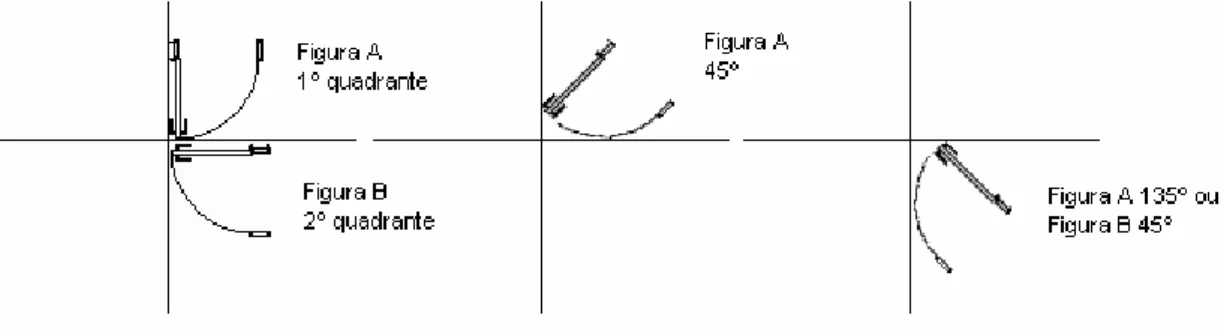FIGURA 37 - As rotações e suas abstrações 
