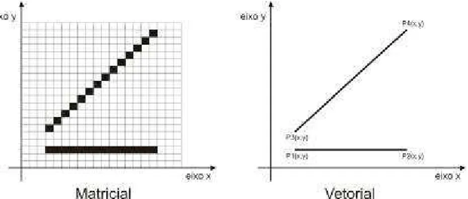 FIGURA 7 - Representações matricial e vetorial do desenho de uma linha 