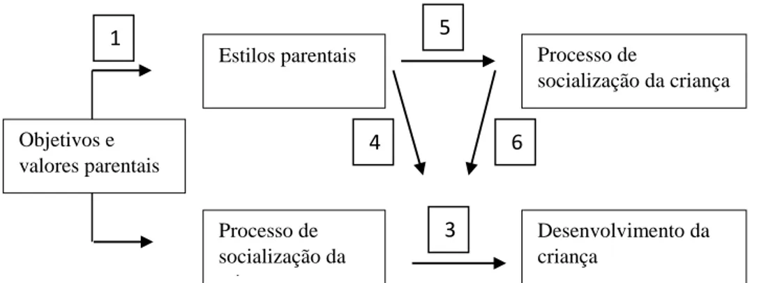 Figura B – Figura explicativa do modelo integrativo   Fonte: Darling &amp; Steinberg (1993)