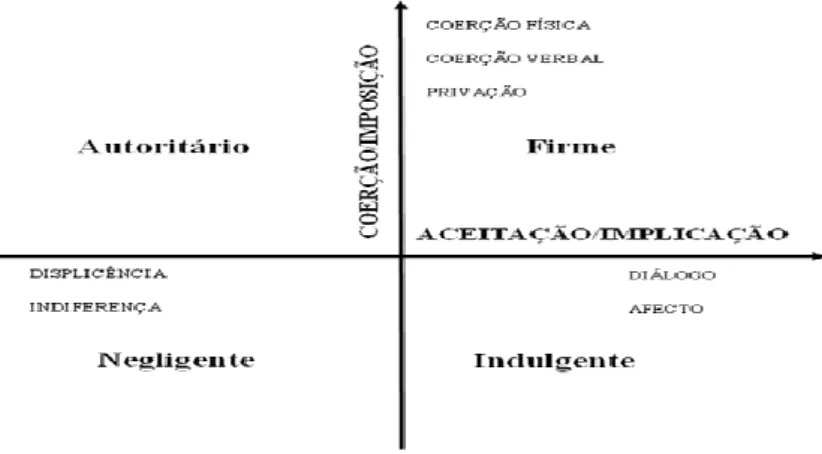 Figura C – Modelo bidimensional de socialização e tipologias   Fonte: García &amp; Musitu, 2004; Oliva, 2006