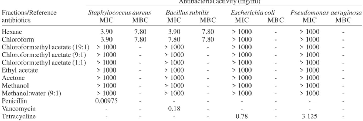 TABLE II