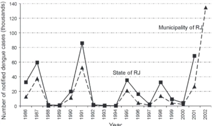 Fig. 1: number of reported cases of dengue in the state and municipality of Rio de Janeiro, from 1986 to 2001