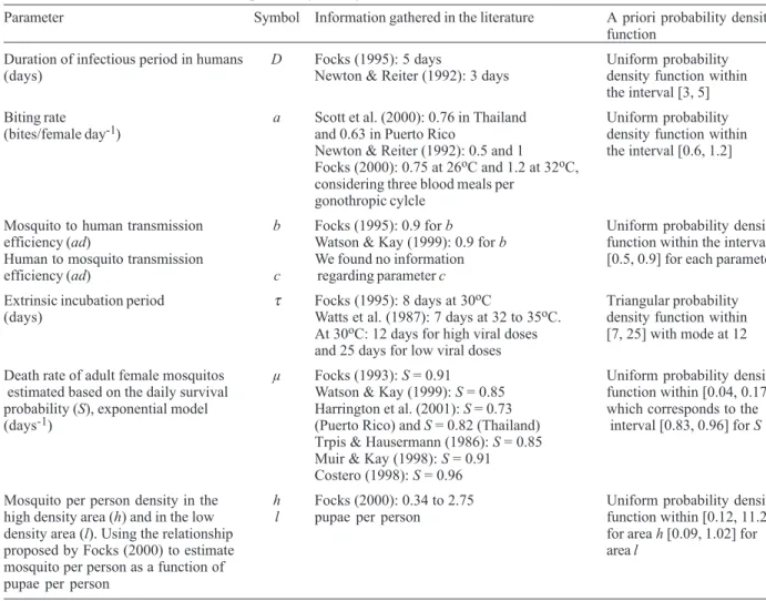 Fig. 3 shows the results comparing the parameter values that lead to prediction of outbreak (R 0  > 1) and disease extinction (R 0  < 1)
